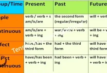 Tenses in English language grammar