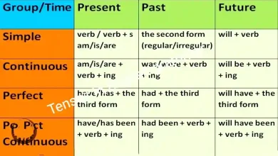 Tenses in English language grammar