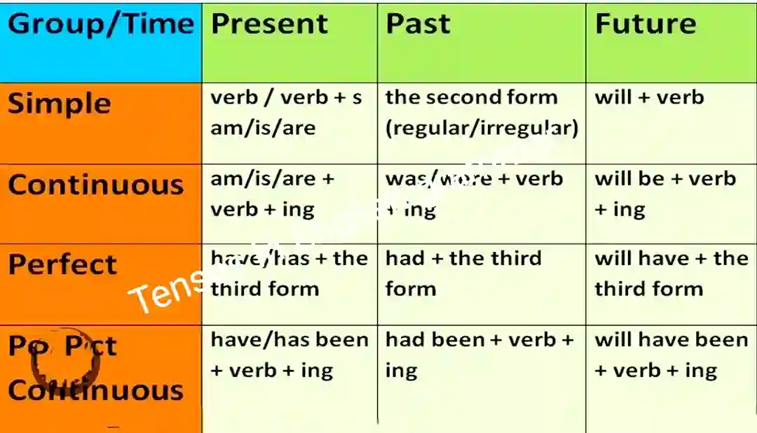 Tenses in English language grammar